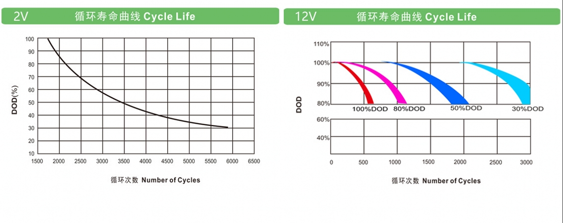 2V与12V理士蓄电池OPVZ系列产品循环寿命.jpg