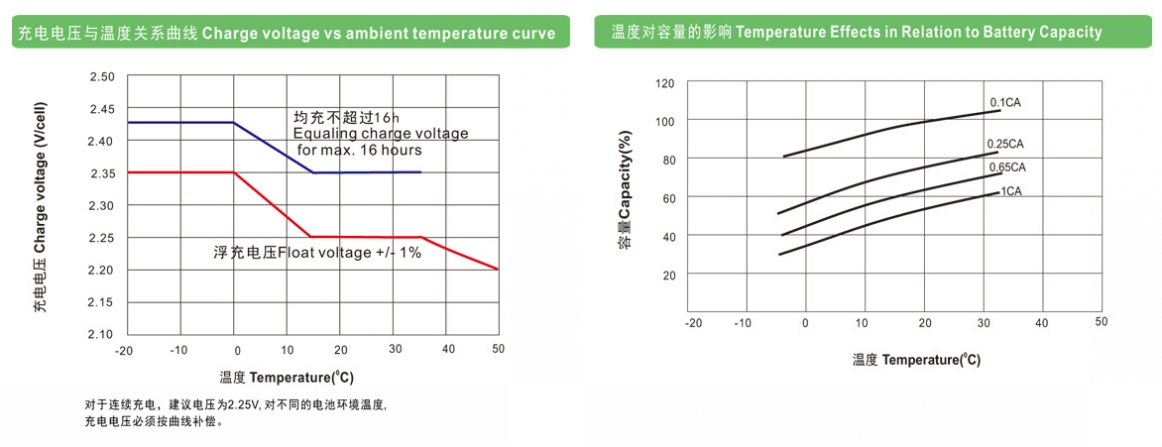 温度对理士蓄电池OPVZ系列产品电压与容量的影响.jpg