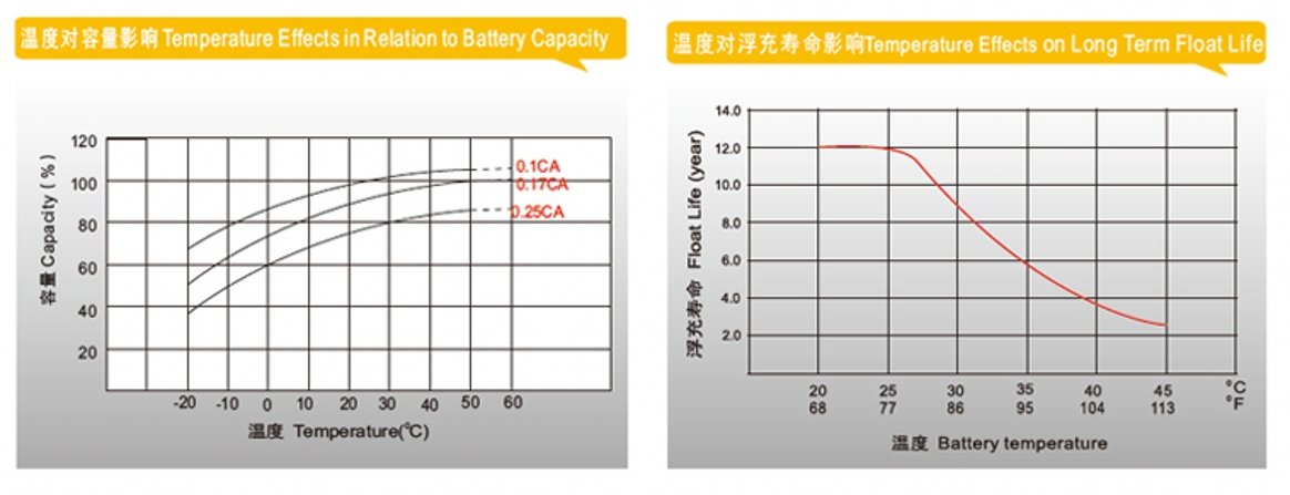 温度对理士djm系列电池容量及浮充寿命的影响.jpg