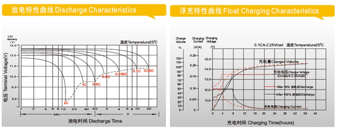 理士蓄电池djm系列产品放电及浮充特性曲线图.jpg